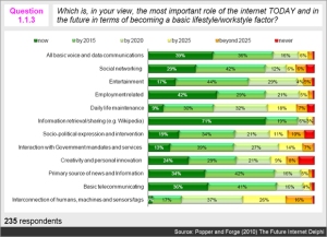 Which is the most important role of the internet TODAY and in the future?